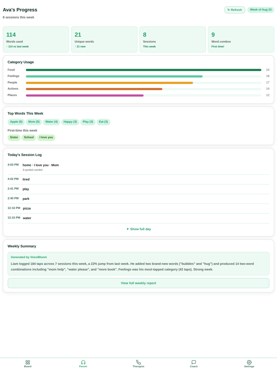 The progress view showing symbol use and weekly activity for one client